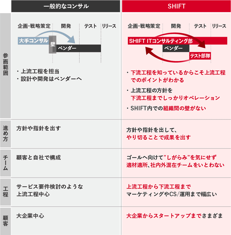 成果にこだわるitコンサルタント募集 株式会社shift