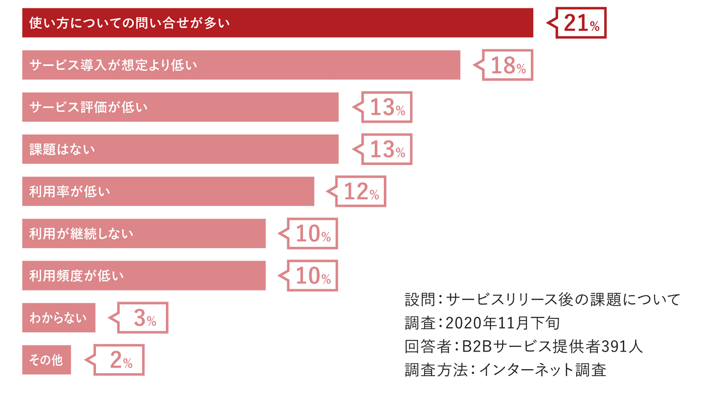 B2Bサービスの課題図