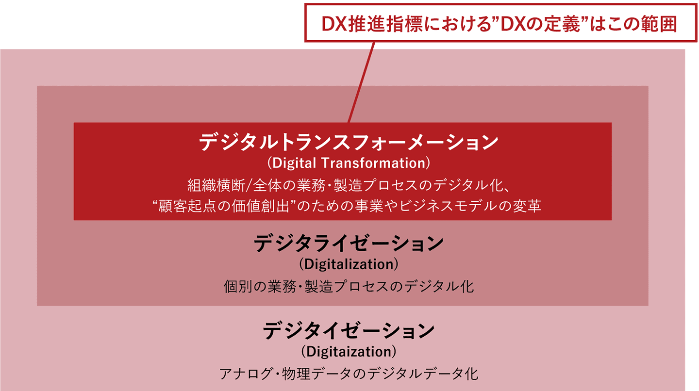 DXの定義の図