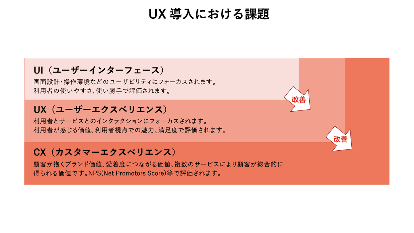 UI、UX、CXの説明図