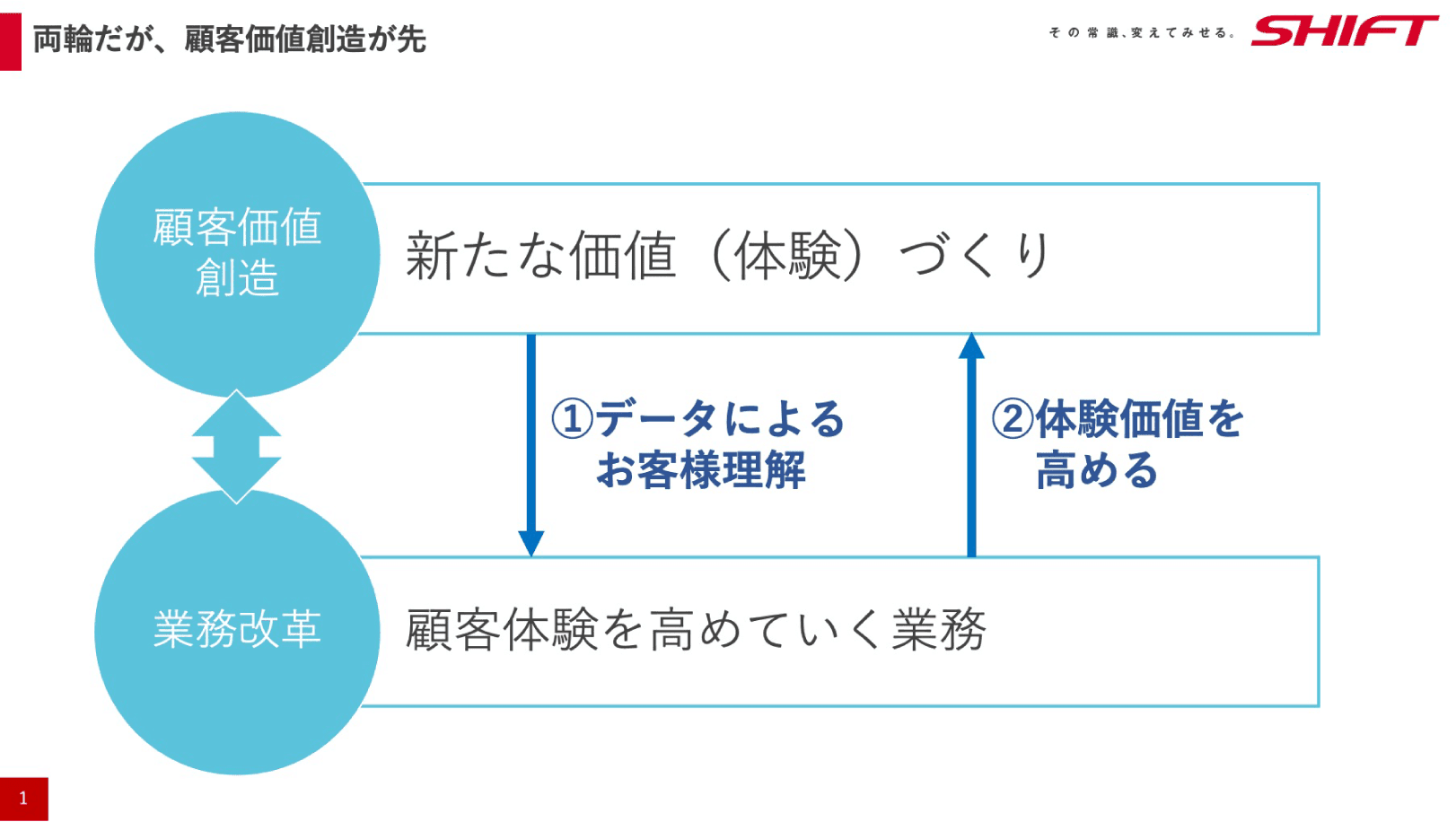 サービス成長 イメージ図